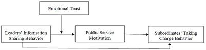 How does leaders' information-sharing behavior affect subordinates' taking charge behavior in public sector? A moderated mediation effect